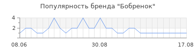 Популярность Бобренок