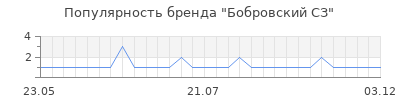 Популярность бобровский сз