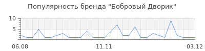 Популярность бобровый дворик
