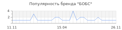 Популярность бобс