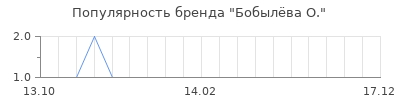 Популярность бобыл ва о