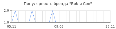 Популярность боб и соя