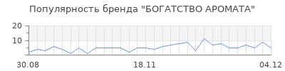 Популярность богатство аромата