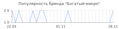 Популярность богатый микро
