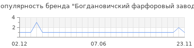 Популярность Богдановичский фарфоровый завод