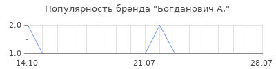 Популярность богданович а