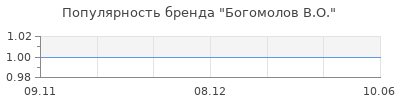 Популярность богомолов в о