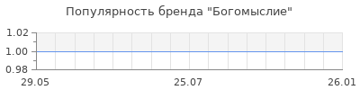 Популярность богомыслие