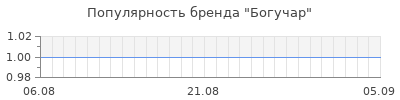 Популярность богучар