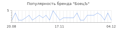Популярность боецъ