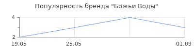 Популярность Божьи Воды