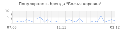 Популярность божья коровка