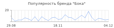 Популярность бока