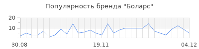 Популярность боларс