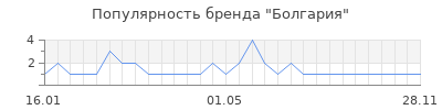 Популярность Болгария