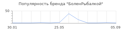 Популярность БоленРыбалкой