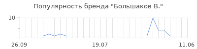 Популярность большаков в