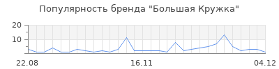 Популярность большая кружка