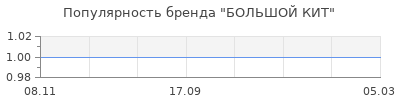 Популярность большой кит