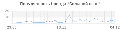 Популярность большой слон