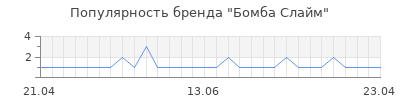 Популярность бомба слайм