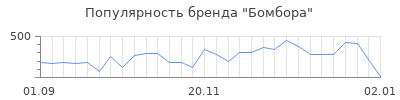 Популярность бомбора