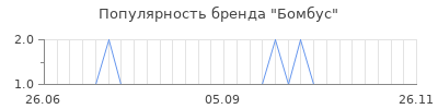 Популярность бомбус
