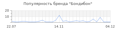 Популярность Бондибон