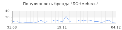 Популярность бонмебель