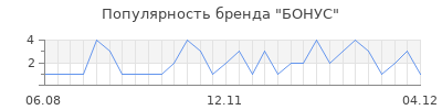 Популярность бонус