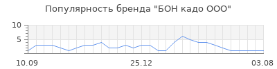 Популярность БОН кадо ООО