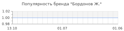Популярность бордонов ж