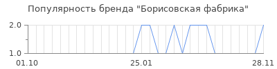 Популярность борисовская фабрика