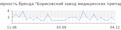 Популярность борисовский завод медицинских препаратов