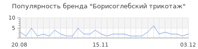 Популярность борисоглебский трикотаж