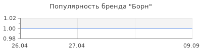 Популярность Борн