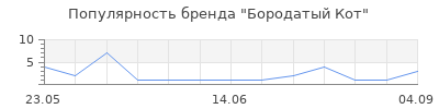 Популярность Бородатый Кот