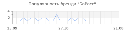 Популярность БоРосс