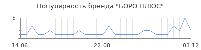 Популярность боро плюс