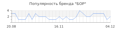 Популярность бор