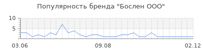 Популярность Бослен ООО