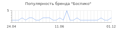 Популярность Боспико