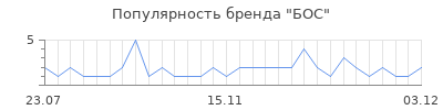 Популярность бос