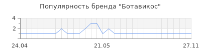 Популярность Ботавикос