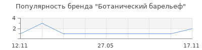 Популярность Ботанический барельеф
