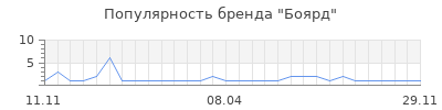 Популярность Боярд