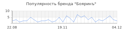 Популярность бояринъ