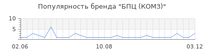 Популярность бпц комз