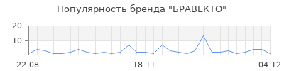 Популярность бравекто