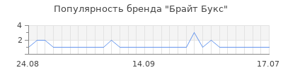 Популярность брайт букс
